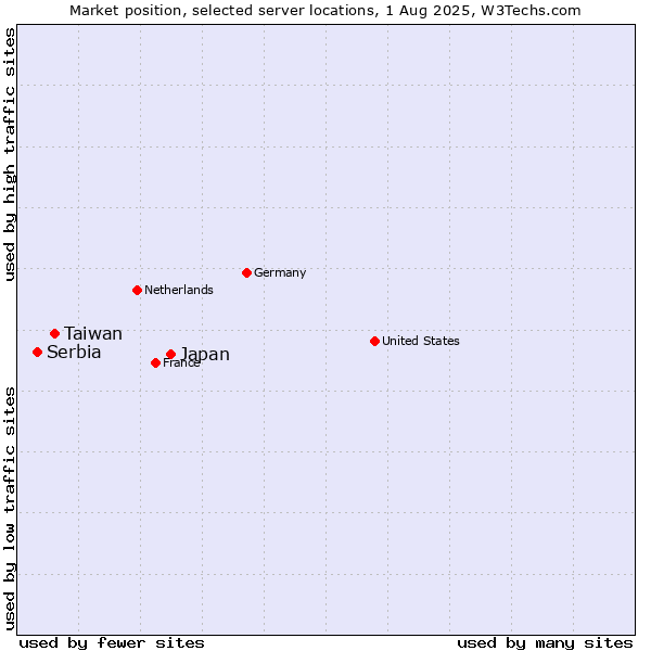 Market position of Japan vs. Taiwan vs. Serbia