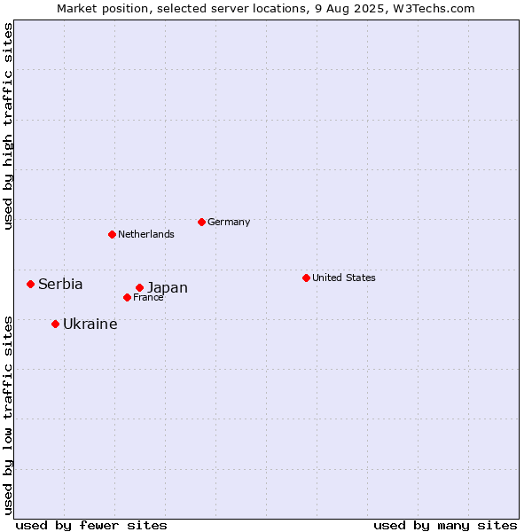 Market position of Japan vs. Ukraine vs. Serbia