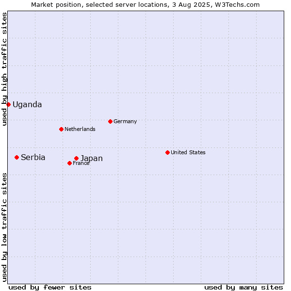 Market position of Japan vs. Serbia vs. Uganda