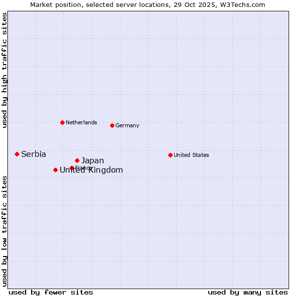 Market position of Japan vs. United Kingdom vs. Serbia