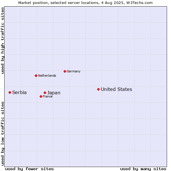 Market position of United States and territories vs. Japan vs. Serbia
