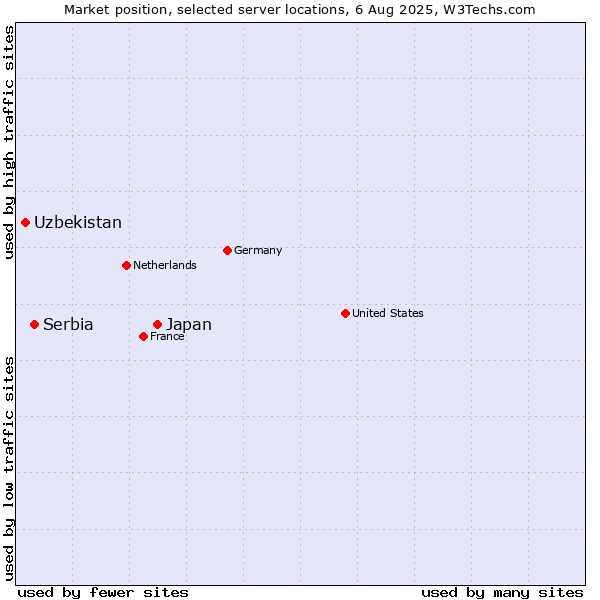 Market position of Japan vs. Serbia vs. Uzbekistan