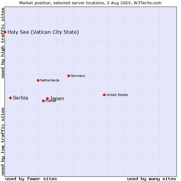 Market position of Japan vs. Serbia vs. Holy See (Vatican City State)