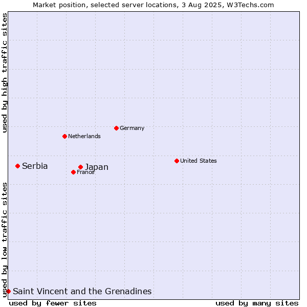 Market position of Japan vs. Serbia vs. Saint Vincent and the Grenadines