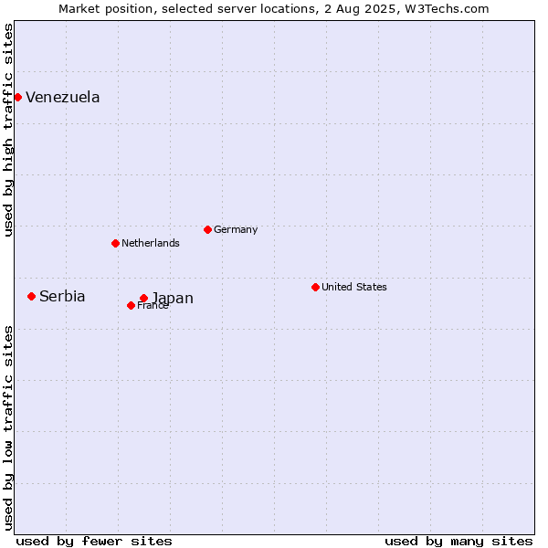 Market position of Japan vs. Serbia vs. Venezuela
