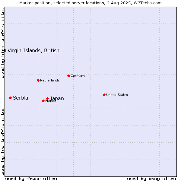 Market position of Japan vs. Serbia vs. Virgin Islands, British