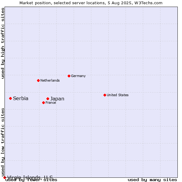 Market position of Japan vs. Serbia vs. Virgin Islands, U.S.