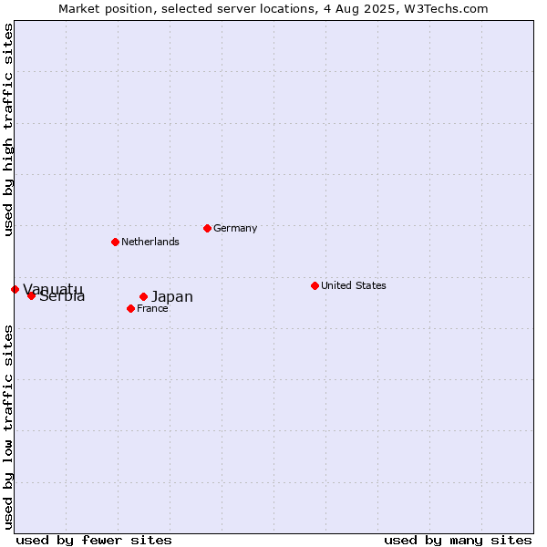 Market position of Japan vs. Serbia vs. Vanuatu