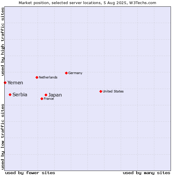 Market position of Japan vs. Serbia vs. Yemen