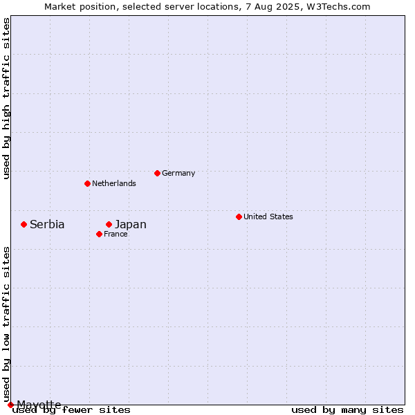 Market position of Japan vs. Serbia vs. Mayotte