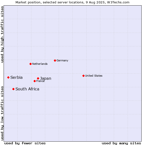 Market position of Japan vs. South Africa vs. Serbia