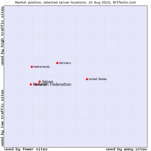 Market position of Japan vs. Russian Federation