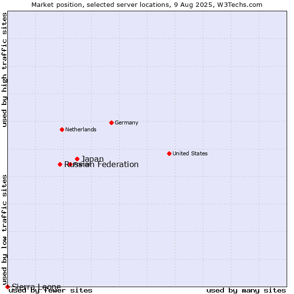 Market position of Japan vs. Russian Federation vs. Sierra Leone