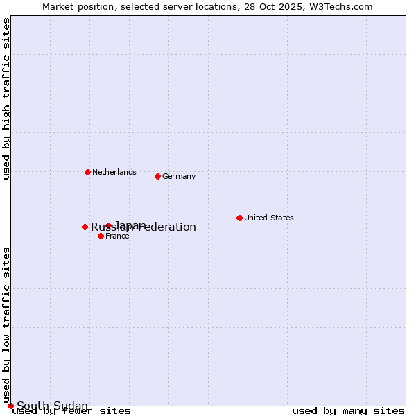 Market position of Japan vs. Russian Federation vs. South Sudan