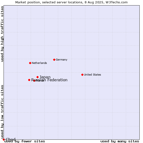 Market position of Japan vs. Russian Federation vs. Chad