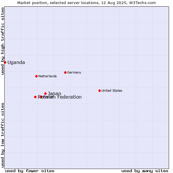 Market position of Japan vs. Russian Federation vs. Uganda