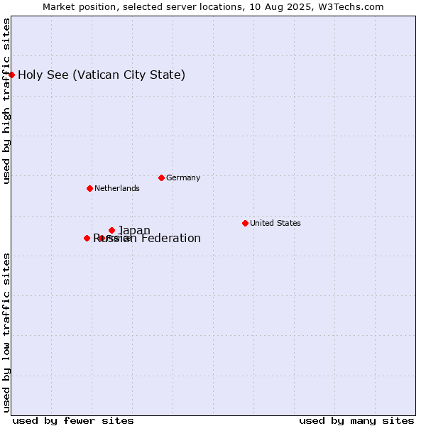 Market position of Japan vs. Russian Federation vs. Holy See (Vatican City State)
