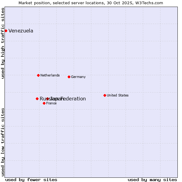 Market position of Japan vs. Russian Federation vs. Venezuela