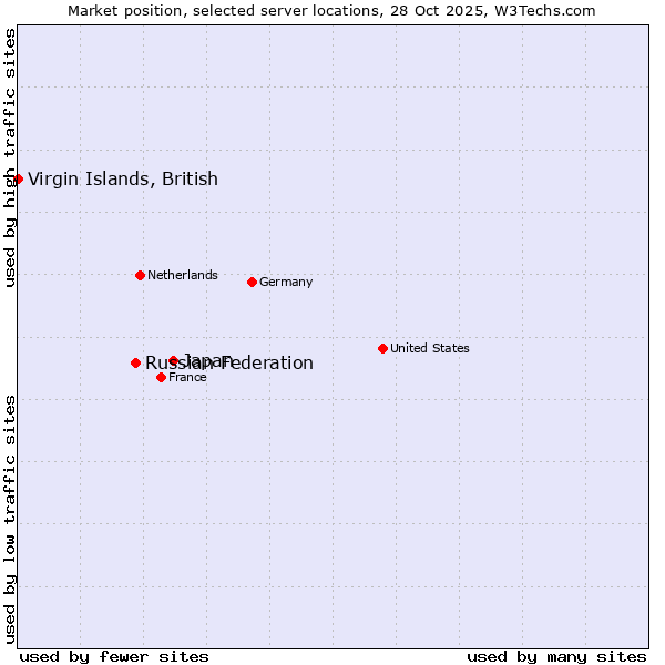 Market position of Japan vs. Russian Federation vs. Virgin Islands, British