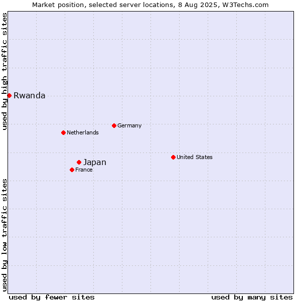 Market position of Japan vs. Rwanda