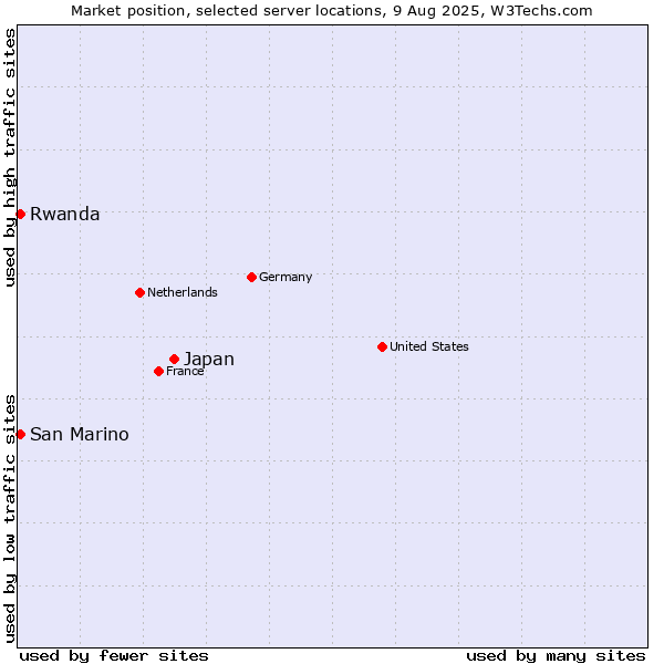 Market position of Japan vs. Rwanda vs. San Marino