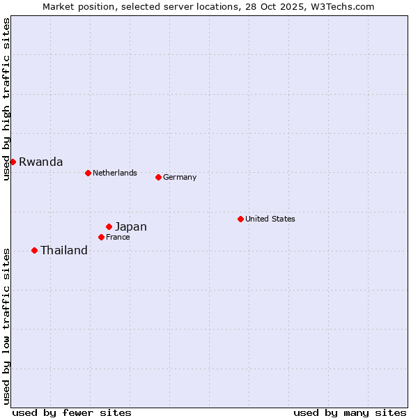 Market position of Japan vs. Thailand vs. Rwanda