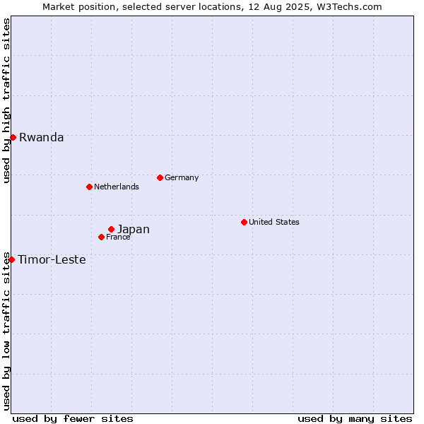 Market position of Japan vs. Rwanda vs. Timor-Leste