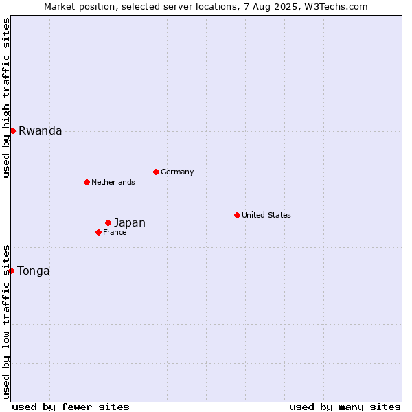Market position of Japan vs. Rwanda vs. Tonga