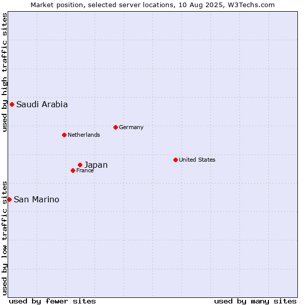 Market position of Japan vs. Saudi Arabia vs. San Marino