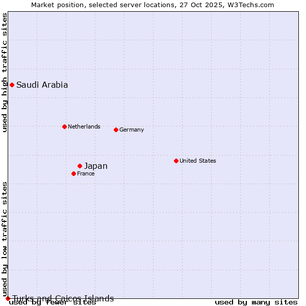 Market position of Japan vs. Saudi Arabia vs. Turks and Caicos Islands