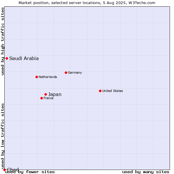 Market position of Japan vs. Saudi Arabia vs. Chad