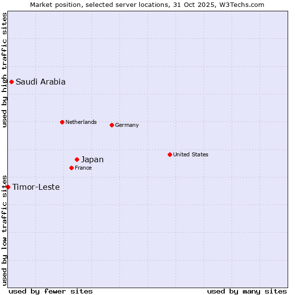 Market position of Japan vs. Saudi Arabia vs. Timor-Leste