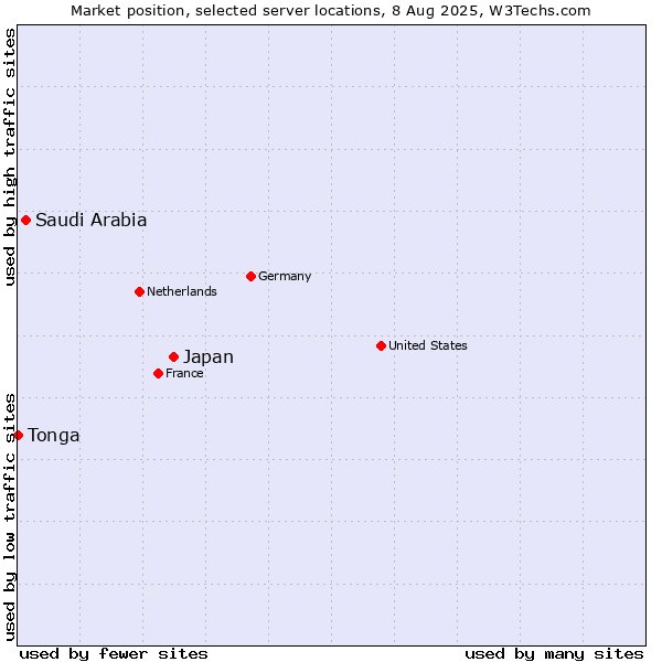 Market position of Japan vs. Saudi Arabia vs. Tonga