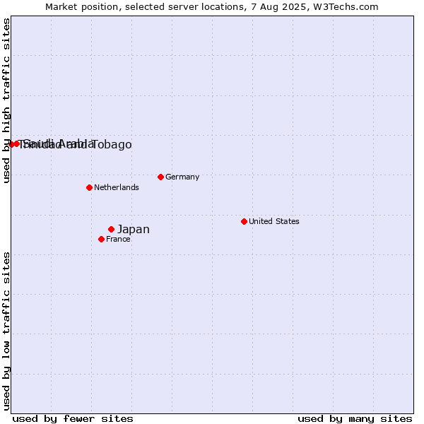 Market position of Japan vs. Saudi Arabia vs. Trinidad and Tobago