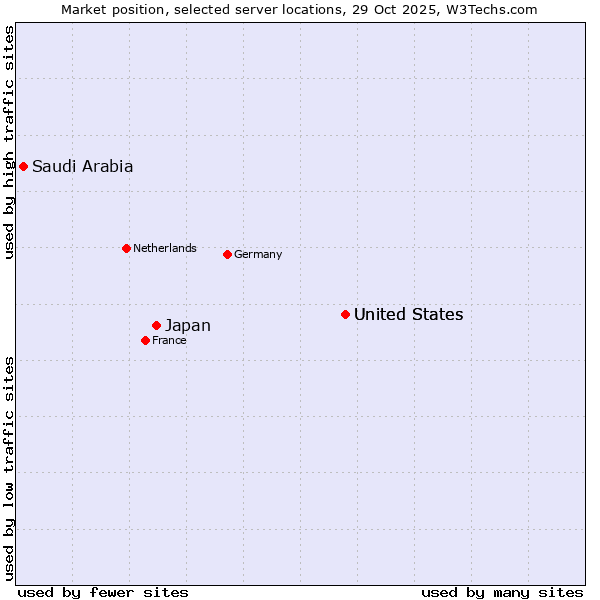 Market position of United States vs. Japan vs. Saudi Arabia