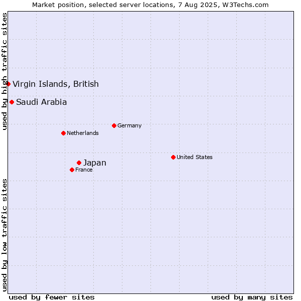 Market position of Japan vs. Saudi Arabia vs. Virgin Islands, British