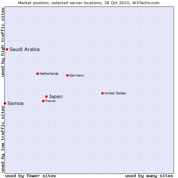 Market position of Japan vs. Saudi Arabia vs. Samoa