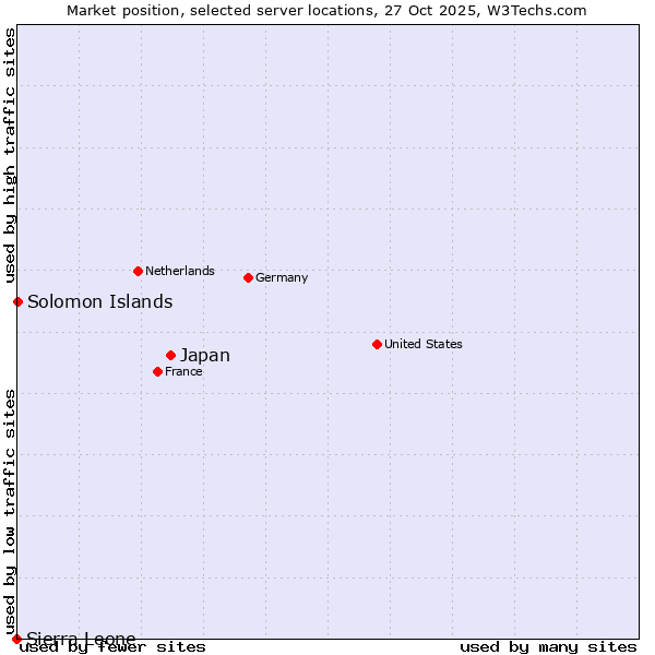 Market position of Japan vs. Solomon Islands vs. Sierra Leone
