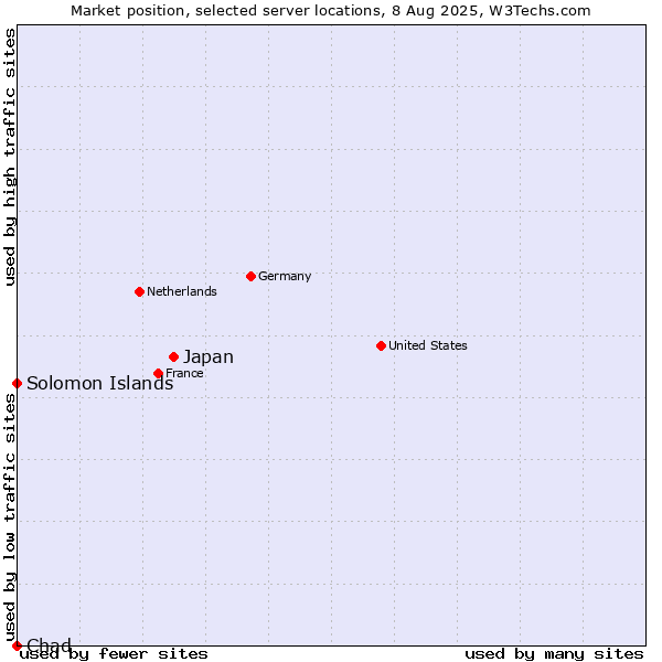 Market position of Japan vs. Solomon Islands vs. Chad