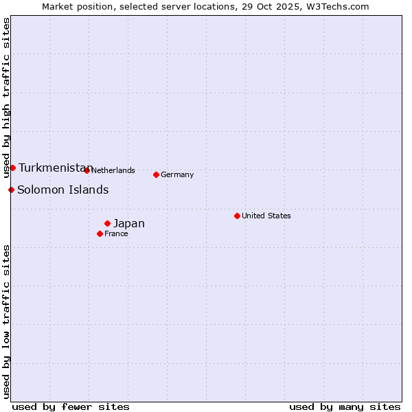 Market position of Japan vs. Turkmenistan vs. Solomon Islands