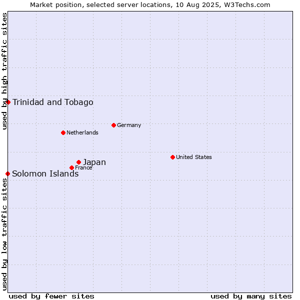 Market position of Japan vs. Trinidad and Tobago vs. Solomon Islands