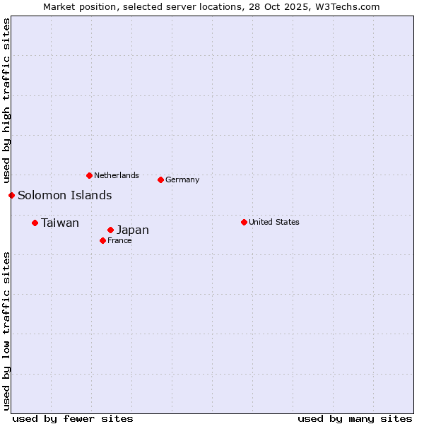 Market position of Japan vs. Taiwan vs. Solomon Islands