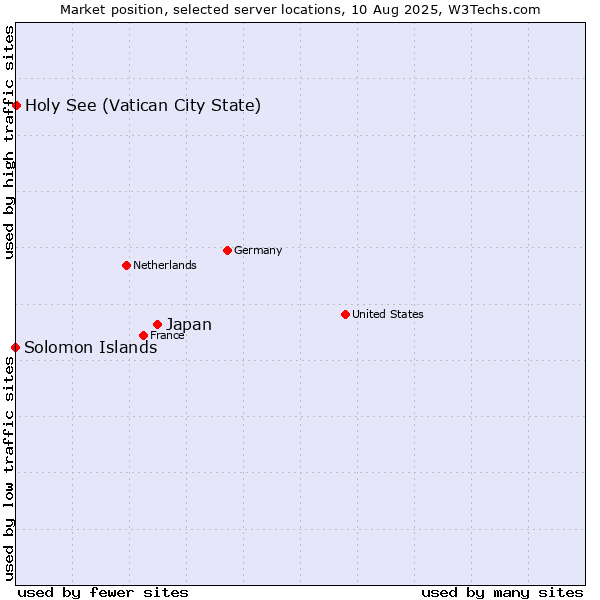 Market position of Japan vs. Holy See (Vatican City State) vs. Solomon Islands