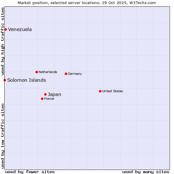 Market position of Japan vs. Venezuela vs. Solomon Islands