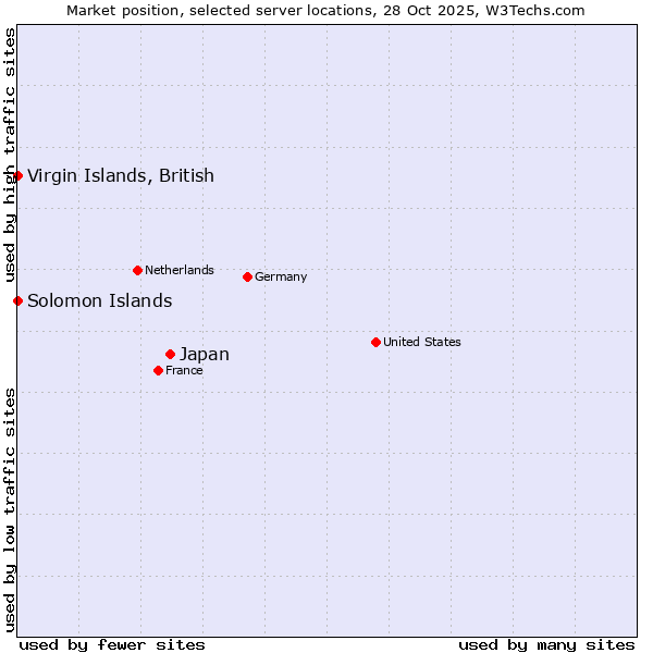 Market position of Japan vs. Virgin Islands, British vs. Solomon Islands