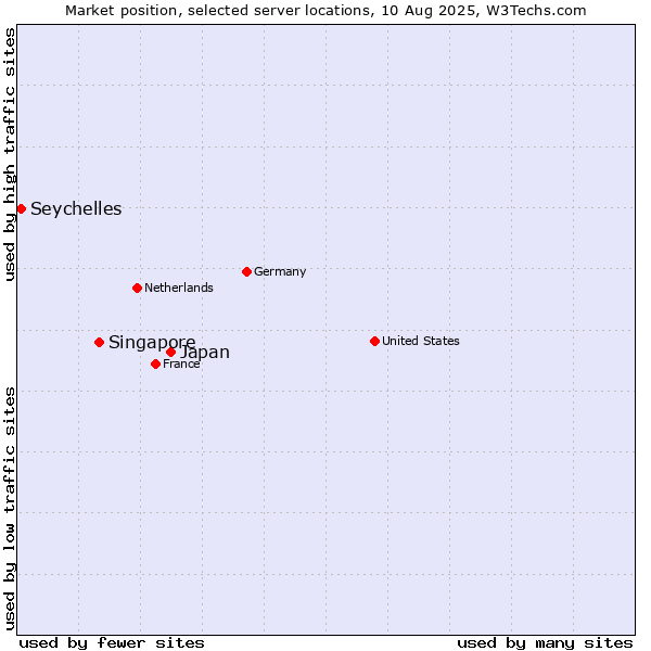Market position of Japan vs. Singapore vs. Seychelles