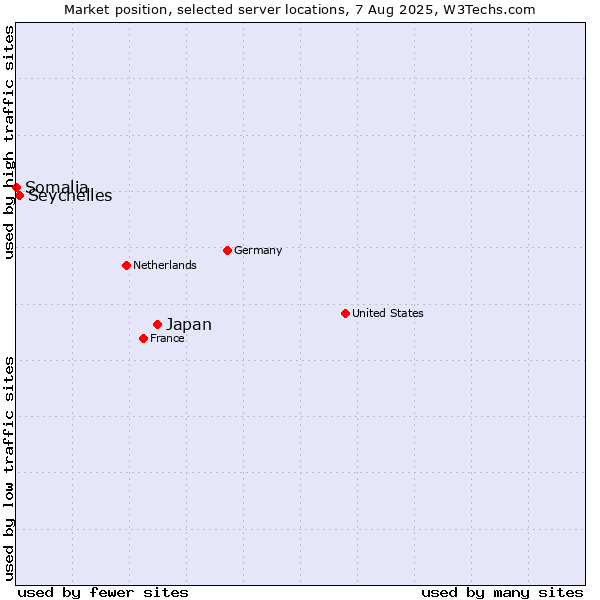 Market position of Japan vs. Seychelles vs. Somalia
