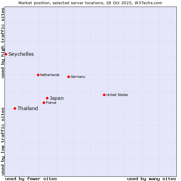 Market position of Japan vs. Thailand vs. Seychelles