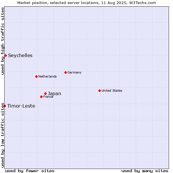 Market position of Japan vs. Seychelles vs. Timor-Leste