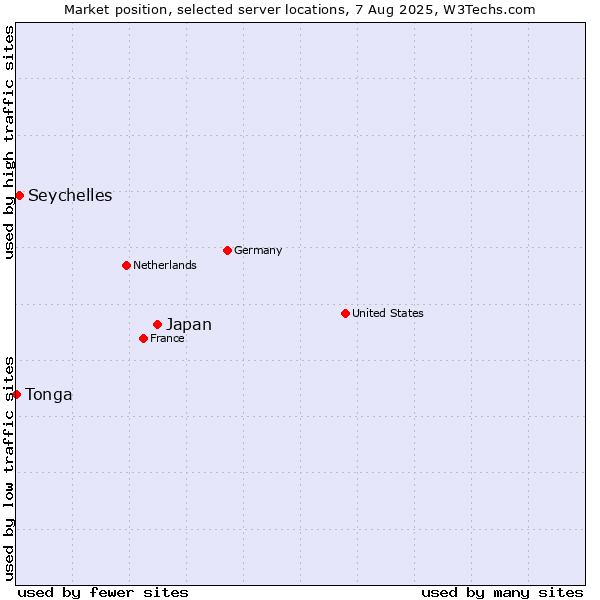 Market position of Japan vs. Seychelles vs. Tonga